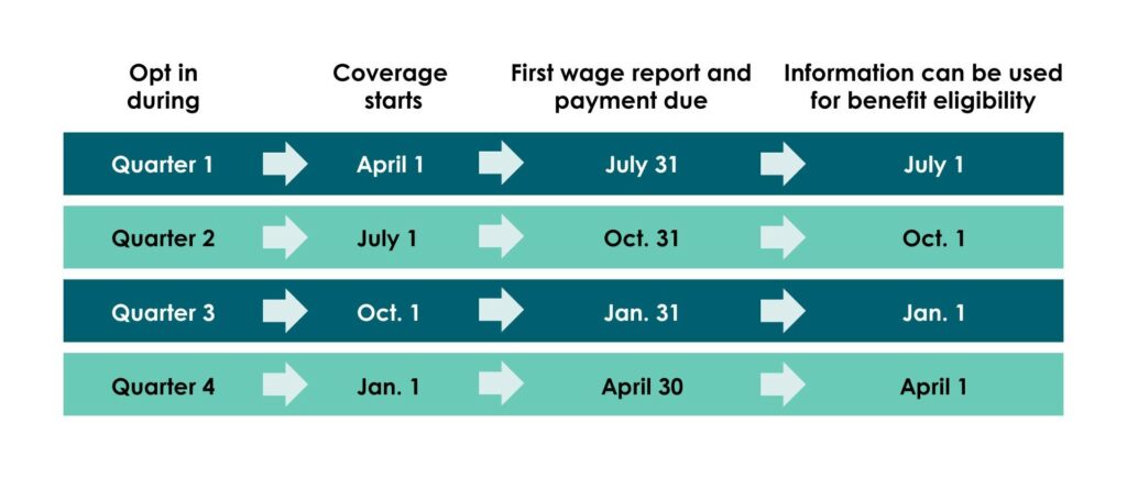 Graph shows when coverage starts, first wage report and payment is due and when information can be used for benefit eligibility based on opt in date.